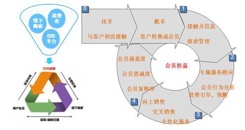 會(huì)員營(yíng)銷(xiāo)系統(tǒng)